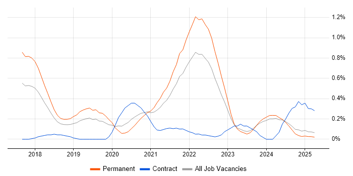 Job vacancy trend for Site Reliability Engineering in the East Midlands Job vacancy trend for Site Reliability Engineering in the East Midlands
