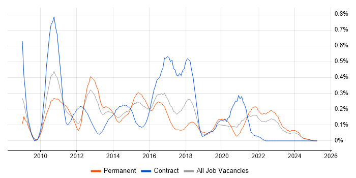 Job vacancy trend for Sitecore CMS in the East Midlands Job vacancy trend for Sitecore CMS in the East Midlands