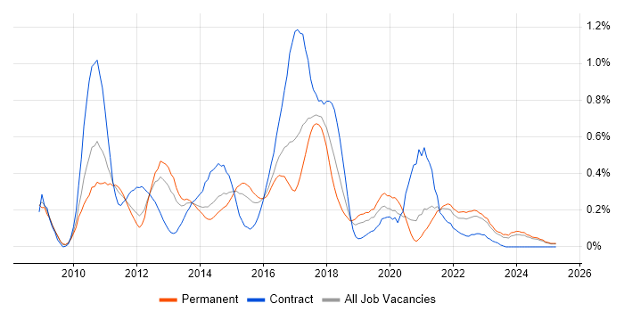 Job vacancy trend for Sitecore in the East Midlands Job vacancy trend for Sitecore in the East Midlands