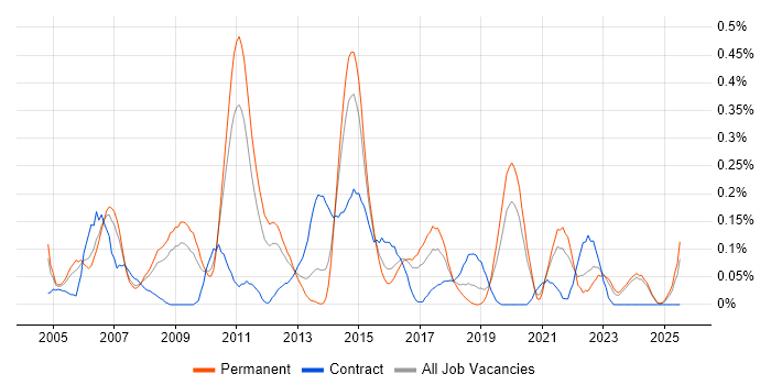Job vacancy trend for Six Sigma Black Belt in the East Midlands Job vacancy trend for Six Sigma Black Belt in the East Midlands