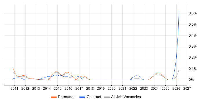 Six Sigma Yellow Belt job vacancy trend in the East Midlands