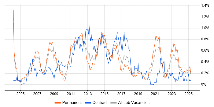 Job vacancy trend for Six Sigma in the East Midlands Job vacancy trend for Six Sigma in the East Midlands