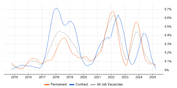 Job vacancy trend for Sketch in the East Midlands Job vacancy trend for Sketch in the East Midlands