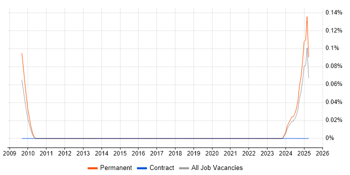 Job vacancy trend for SketchUp in the East Midlands Job vacancy trend for SketchUp in the East Midlands