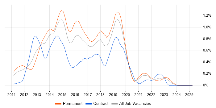 Job vacancy trend for Skype for Business in the East Midlands Job vacancy trend for Skype for Business in the East Midlands