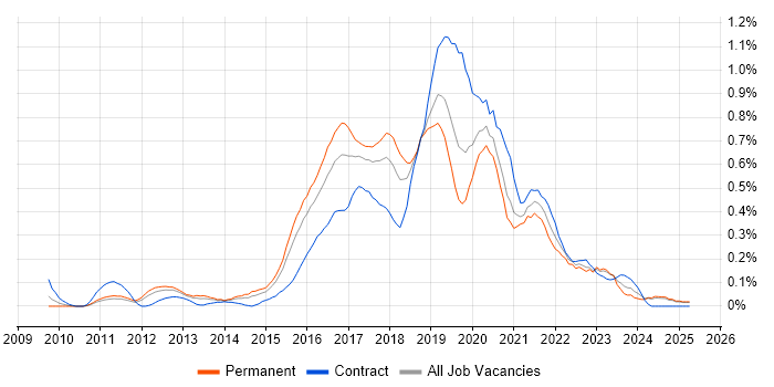Job vacancy trend for Skype in the East Midlands Job vacancy trend for Skype in the East Midlands