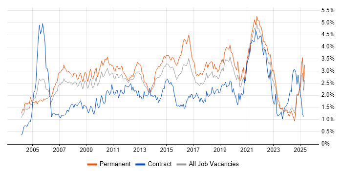 Job vacancy trend for SLA in the East Midlands Job vacancy trend for SLA in the East Midlands