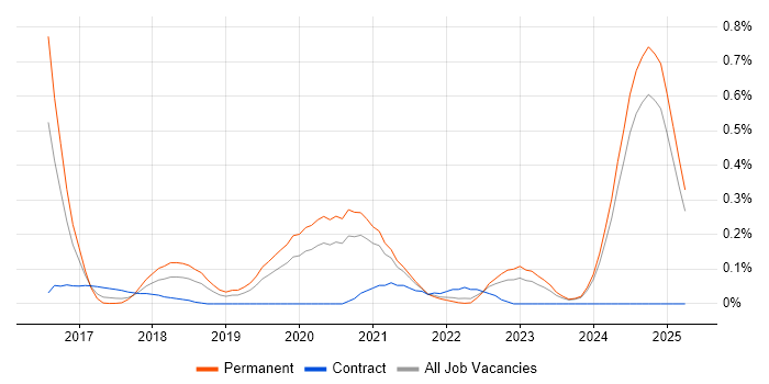 Job vacancy trend for Slack in the East Midlands