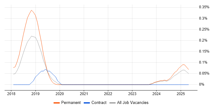 Job vacancy trend for Smart Energy in the East Midlands