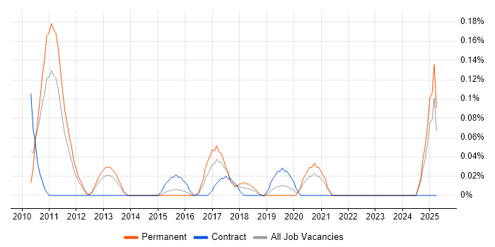 Job vacancy trend for Smart Home in the East Midlands Job vacancy trend for Smart Home in the East Midlands