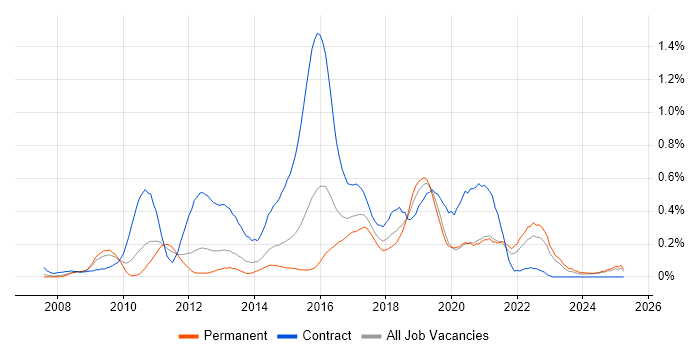 Job vacancy trend for Smart Meter in the East Midlands Job vacancy trend for Smart Meter in the East Midlands