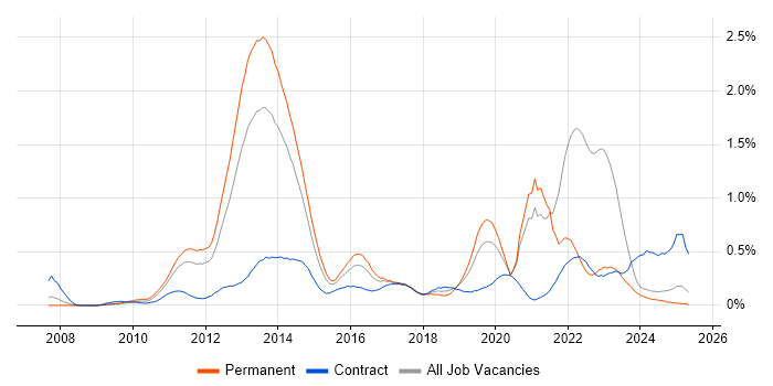 Job vacancy trend for Smartphone in the East Midlands Job vacancy trend for Smartphone in the East Midlands