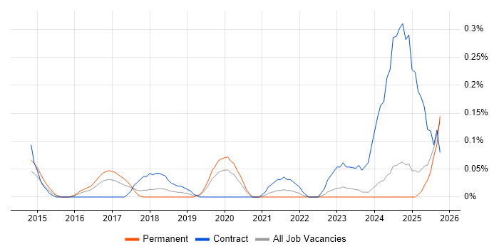 Smartsheet job vacancy trend in the East Midlands