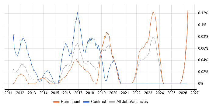 Smoke Testing job vacancy trend in the East Midlands