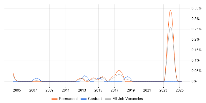 Job vacancy trend for SmoothWall in the East Midlands Job vacancy trend for SmoothWall in the East Midlands