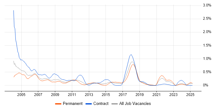 Job vacancy trend for SMS in the East Midlands Job vacancy trend for SMS in the East Midlands