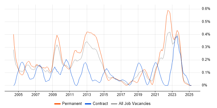 Job vacancy trend for SMTP in the East Midlands Job vacancy trend for SMTP in the East Midlands