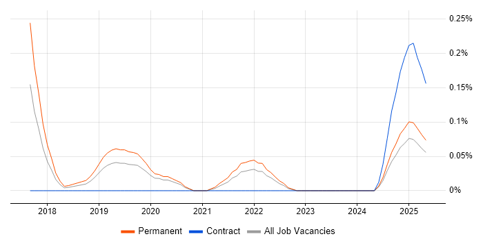 Job vacancy trend for SnapLogic in the East Midlands Job vacancy trend for SnapLogic in the East Midlands