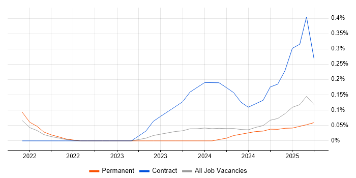 Job vacancy trend for Snowflake Data Engineer in the East Midlands Job vacancy trend for Snowflake Data Engineer in the East Midlands
