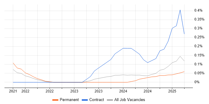 Job vacancy trend for Snowflake Engineer in the East Midlands Job vacancy trend for Snowflake Engineer in the East Midlands