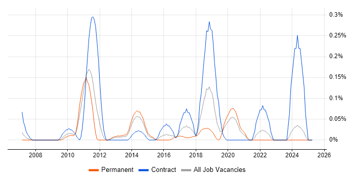 Job vacancy trend for Snowflake Schema in the East Midlands Job vacancy trend for Snowflake Schema in the East Midlands