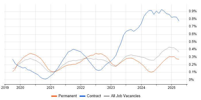 Job vacancy trend for Snowflake in the East Midlands Job vacancy trend for Snowflake in the East Midlands