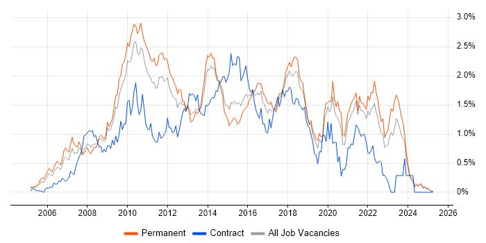 Job vacancy trend for SOA in the East Midlands Job vacancy trend for SOA in the East Midlands