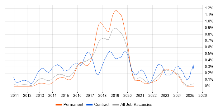 Job vacancy trend for SoapUI in the East Midlands Job vacancy trend for SoapUI in the East Midlands
