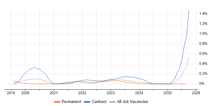 SOAR job vacancy trend in the East Midlands SOAR job vacancy trend in the East Midlands