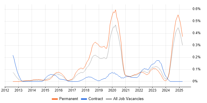 Job vacancy trend for SOC Analyst in the East Midlands Job vacancy trend for SOC Analyst in the East Midlands