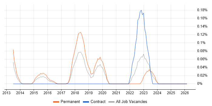 SOC Manager job vacancy trend in the East Midlands