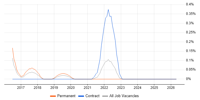 Social Listening job vacancy trend in the East Midlands