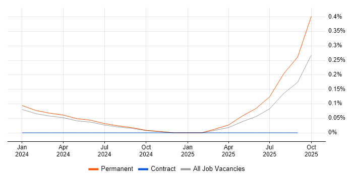 Social Media Analytics job vacancy trend in the East Midlands Social Media Analytics job vacancy trend in the East Midlands
