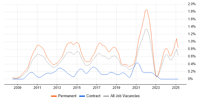 Job vacancy trend for Social Media in the East Midlands Job vacancy trend for Social Media in the East Midlands