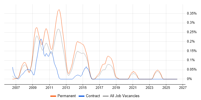 Social Network job vacancy trend in the East Midlands