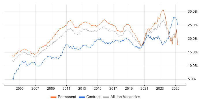 Job vacancy trend for Social Skills in the East Midlands Job vacancy trend for Social Skills in the East Midlands