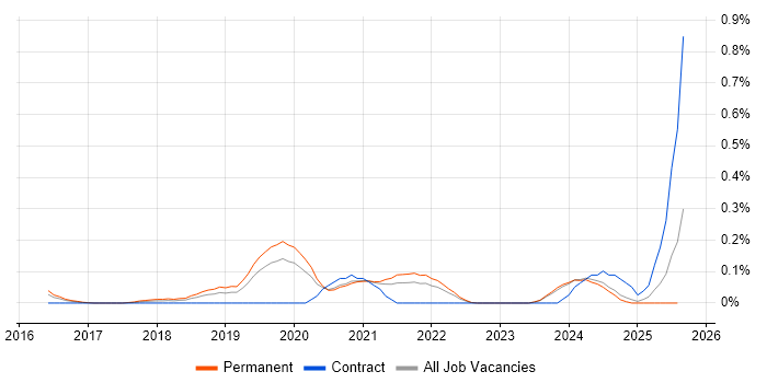 Job vacancy trend for Softphone in the East Midlands