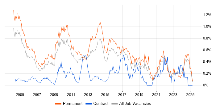 Job vacancy trend for Software Analyst in the East Midlands