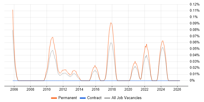 Software Applications Engineer job vacancy trend in the East Midlands