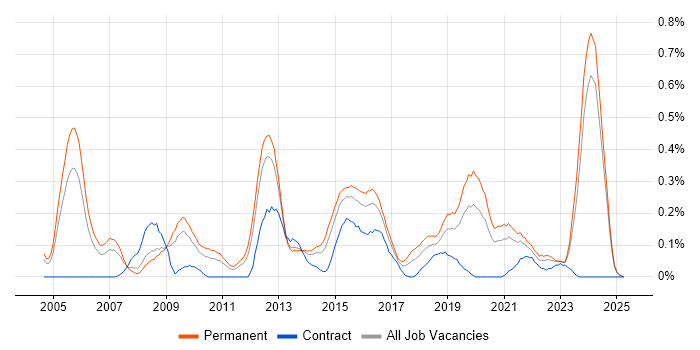 Job vacancy trend for Software Architect in the East Midlands Job vacancy trend for Software Architect in the East Midlands
