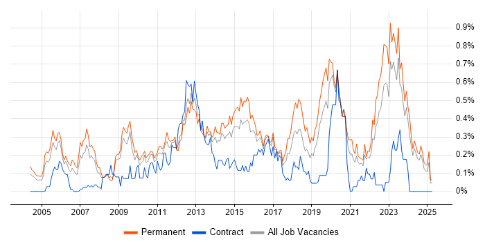 Job vacancy trend for Software Architecture in the East Midlands Job vacancy trend for Software Architecture in the East Midlands
