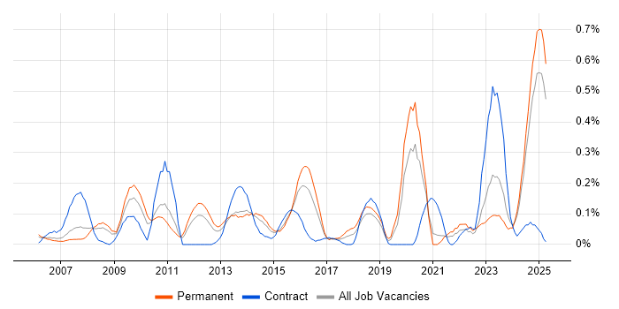 Job vacancy trend for Software Asset Management in the East Midlands Job vacancy trend for Software Asset Management in the East Midlands