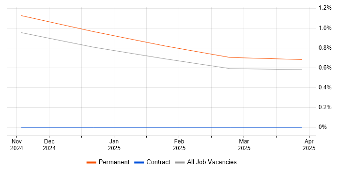 Job vacancy trend for Software Assurance Engineer in the East Midlands Job vacancy trend for Software Assurance Engineer in the East Midlands