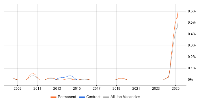 Job vacancy trend for Software Assurance in the East Midlands Job vacancy trend for Software Assurance in the East Midlands
