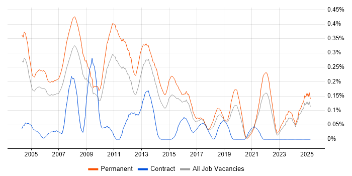 Job vacancy trend for Software Consultant in the East Midlands Job vacancy trend for Software Consultant in the East Midlands