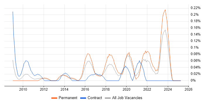 Job vacancy trend for Software Delivery Manager in the East Midlands Job vacancy trend for Software Delivery Manager in the East Midlands