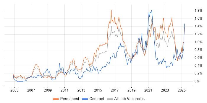 Job vacancy trend for Software Delivery in the East Midlands