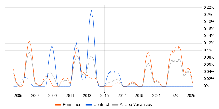 Job vacancy trend for Software Design Engineer in the East Midlands Job vacancy trend for Software Design Engineer in the East Midlands