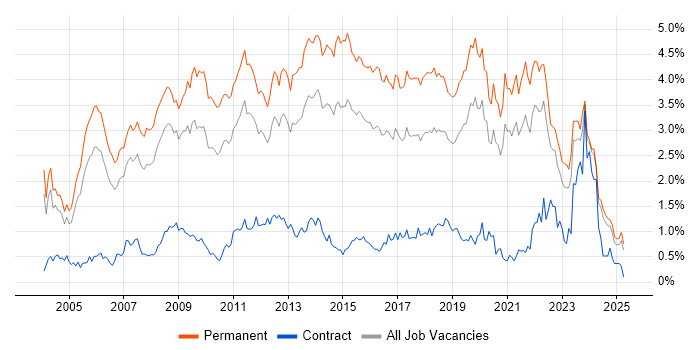 Job vacancy trend for Software Developer in the East Midlands Job vacancy trend for Software Developer in the East Midlands