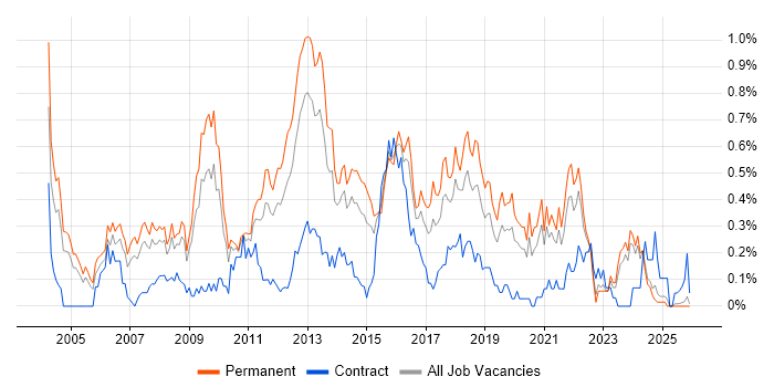 Software Development Manager job vacancy trend in the East Midlands
